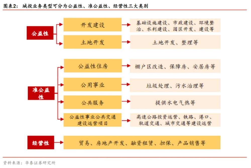 城投轉(zhuǎn)型的五大方向和三大成功模式